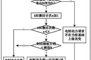 非EBS平台新能源商用车复合制动策略