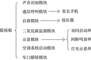 防儿童遗忘的新能源汽车智能座舱系统