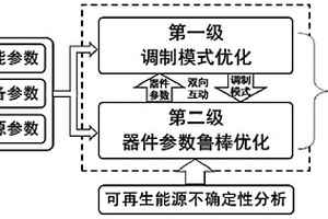 基于鲁棒优化的新能源电网并网装备配置方法