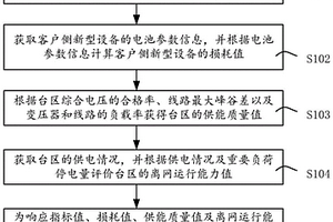 包含客户侧新能源设备的台区调控能力评估方法及装置