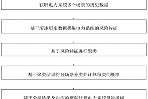 基于新能源多场景风险特征导向的电力系统风险评估方法