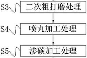 新能源汽车前后轴表面粗糙度处理方法