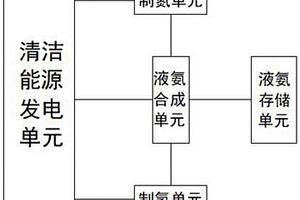 用于新能源制氨的新工艺