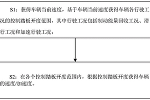 单踏板新能源汽车的踏板开度控制方法