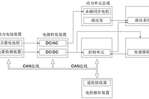 新能源高空平台节能控制装置