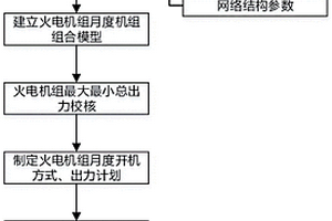 考虑新能源接入的火电机组月度发电计划优化方法