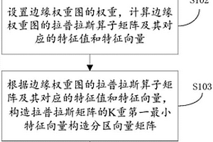 地区新能源吸纳分区方法、装置及系统