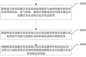 风氢耦合发电系统的优化方法及装置