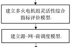 考虑火电机组灵活性综合评价的电力系统调度方法