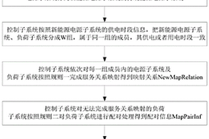 跨区域电能智慧分配的电网管理方法及系统