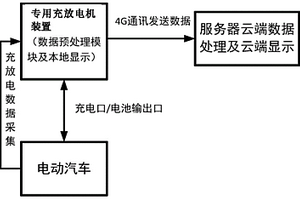 电动汽车充检一体化平台及方法