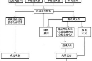 评估弱送端电网可靠性的方法