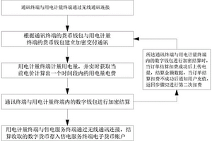 基于数字货币的电费结算方法及存储介质