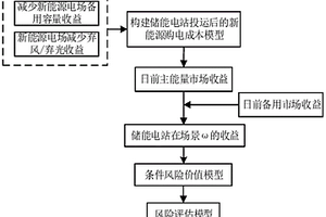 储能电站效益风险评估方法