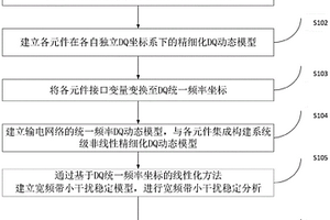 电力系统宽频带建模分析与仿真方法及系统