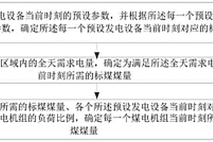 基于虚拟电厂调峰辅助服务的负荷资源优化控制方法