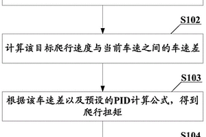 爬行控制方法、装置、控制器、车辆及可读存储介质