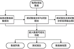 源荷储一体化并网电能质量测试系统