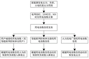 基于用电指数信息的电网自动调节方法及系统