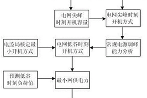 计及电网短时运行状态的风电接纳调控方法