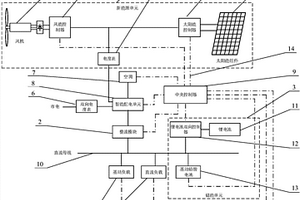 通信基站供电保障及电费优化控制系统及方法