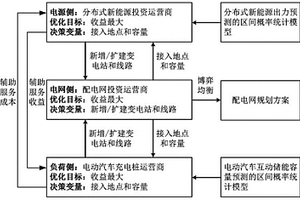 基于区间概率统计模型的配电网协同规划方法