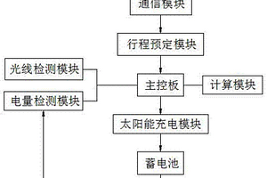 新能源电动车太阳能智能充电装置