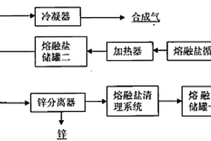 同步制取合成气和金属锌的方法