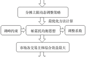 面向调峰辅助服务市场交易主体的分摊上限动态调整策略
