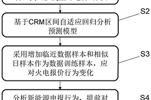 电力现货市场电价预测模型建立方法