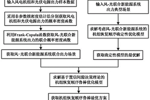基于置信间隙决策的机组恢复顺序优化方法