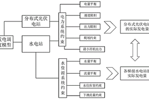 基于网源互馈的异质能源互补发电调度方法