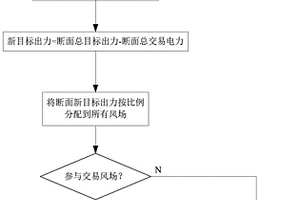 基于多层次断面控制的交易电力分配方法及装置
