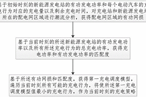 电动汽车充电站的充电调度方法