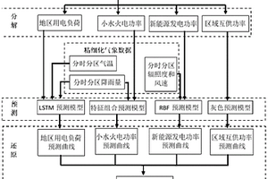 基于两阶段还原的地区网供负荷精细化预测方法