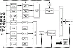 船舶碳中和燃料动力系统仿真实验平台及仿真实验方法