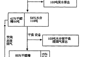 高湿度醋糟资源化处理方法