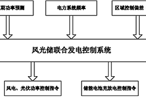 风光储联合发电系统参与电力系统频率的控制方法