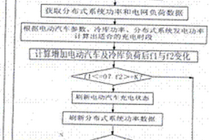 电动汽车和恒温冷库就地协同消纳分布式发电优化方法