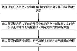 基于温度改变的智能家居控制策略