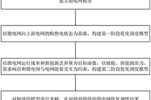 微电网优化调度方法