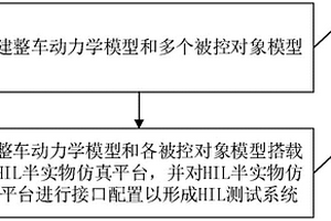 HIL测试系统的设计方法和HIL测试系统