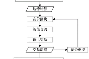 基于区块链技术的电力交易方法