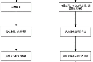 复合电网运行风险场景构建方法、系统、设备及介质