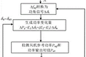 含双馈风机的两自由度风力发电系统的减振控制方法