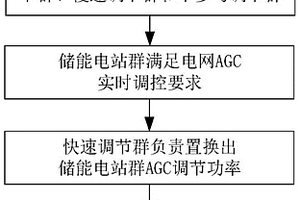 电网AGC多时间尺度协调优化控制方法及系统