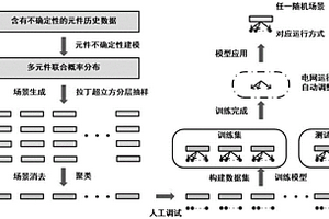 考虑不确定性的电网运行方式调整方法及系统