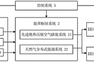 用于园区的综合能源系统及其调控方法