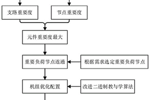 基于TLBO算法的核心骨干网架构建方法