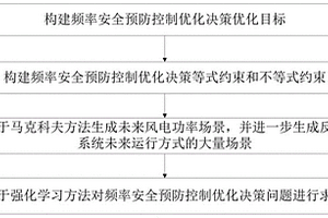 电力系统频率安全预防控制优化方法